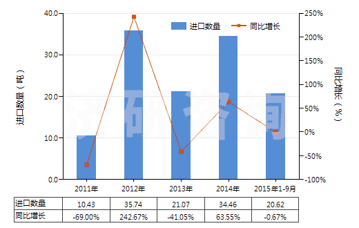 2011-2015年9月中國三氧化鎢(HS28259012)進口量及增速統(tǒng)計